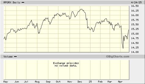 patvx|T. Rowe Price Target 2035 Advisor (PATVX) .